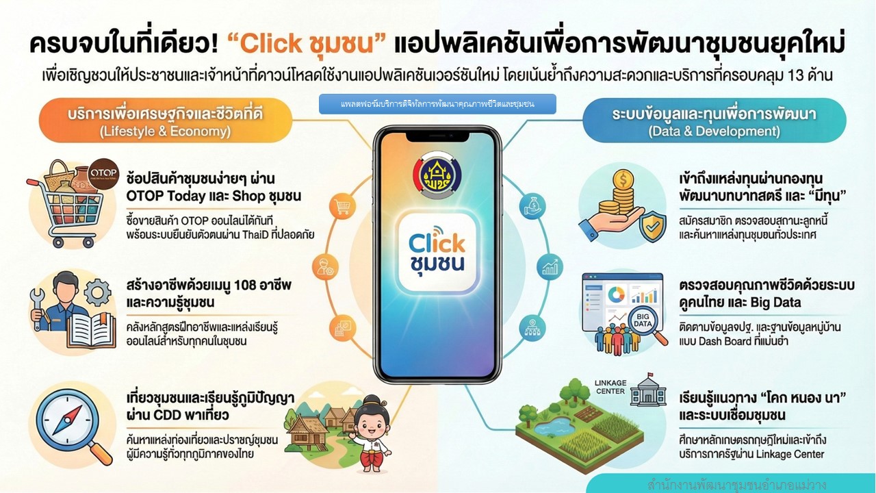  เชิญชวน “ดาวน์โหลดแอปพลิเคชัน Click ชุมชน เวอร์ชั่นใหม่ ใช้งานง่าย”